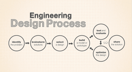 Diagram of Engineering Design Process