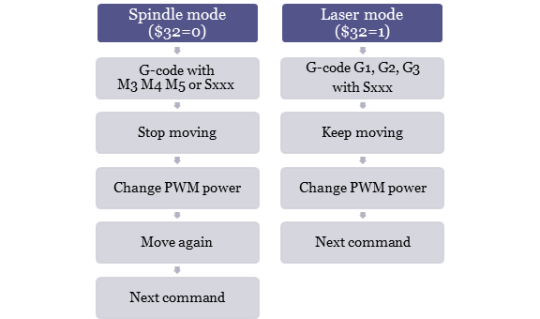 GRBL spindle mode vs laser mode